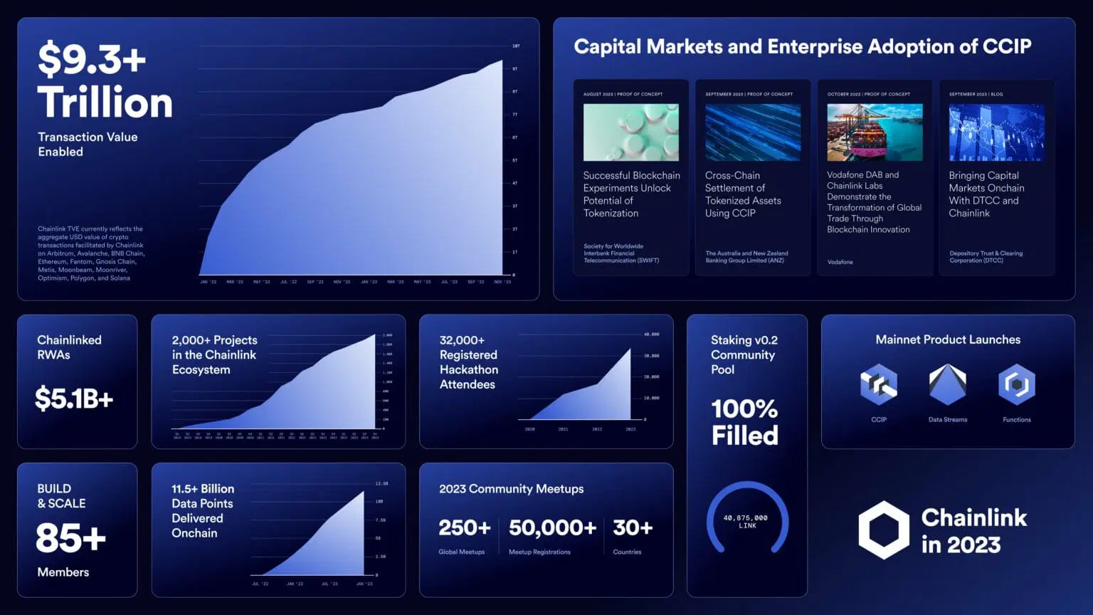 thành tựu chainlink 2023