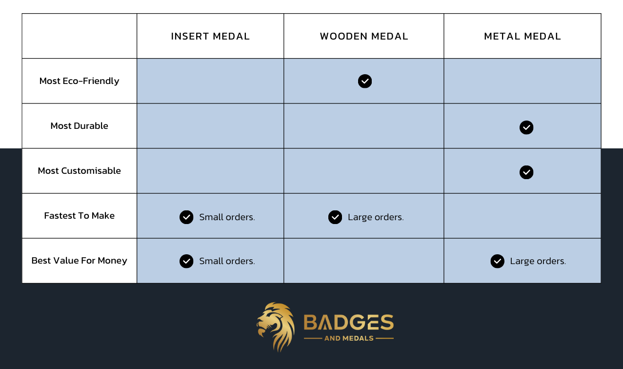 Infographic showing the key differences between insert medals, wooden medals and metal medals.