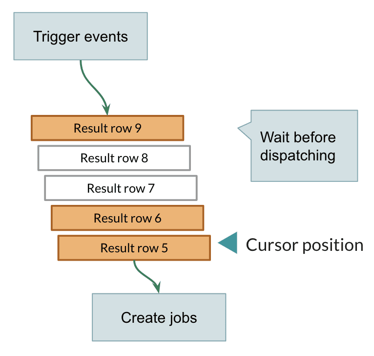 Event-driven Triggers in Workato.