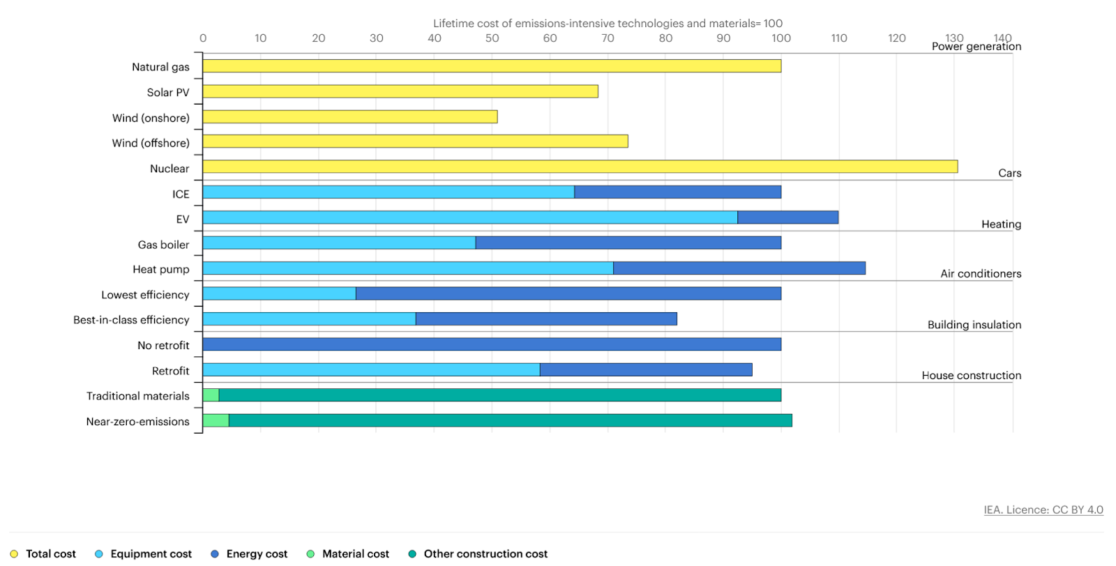 Index of Competitiveness of Power Generation, Equipment and Materials in Advanced Economies, 2022, Source: IEA