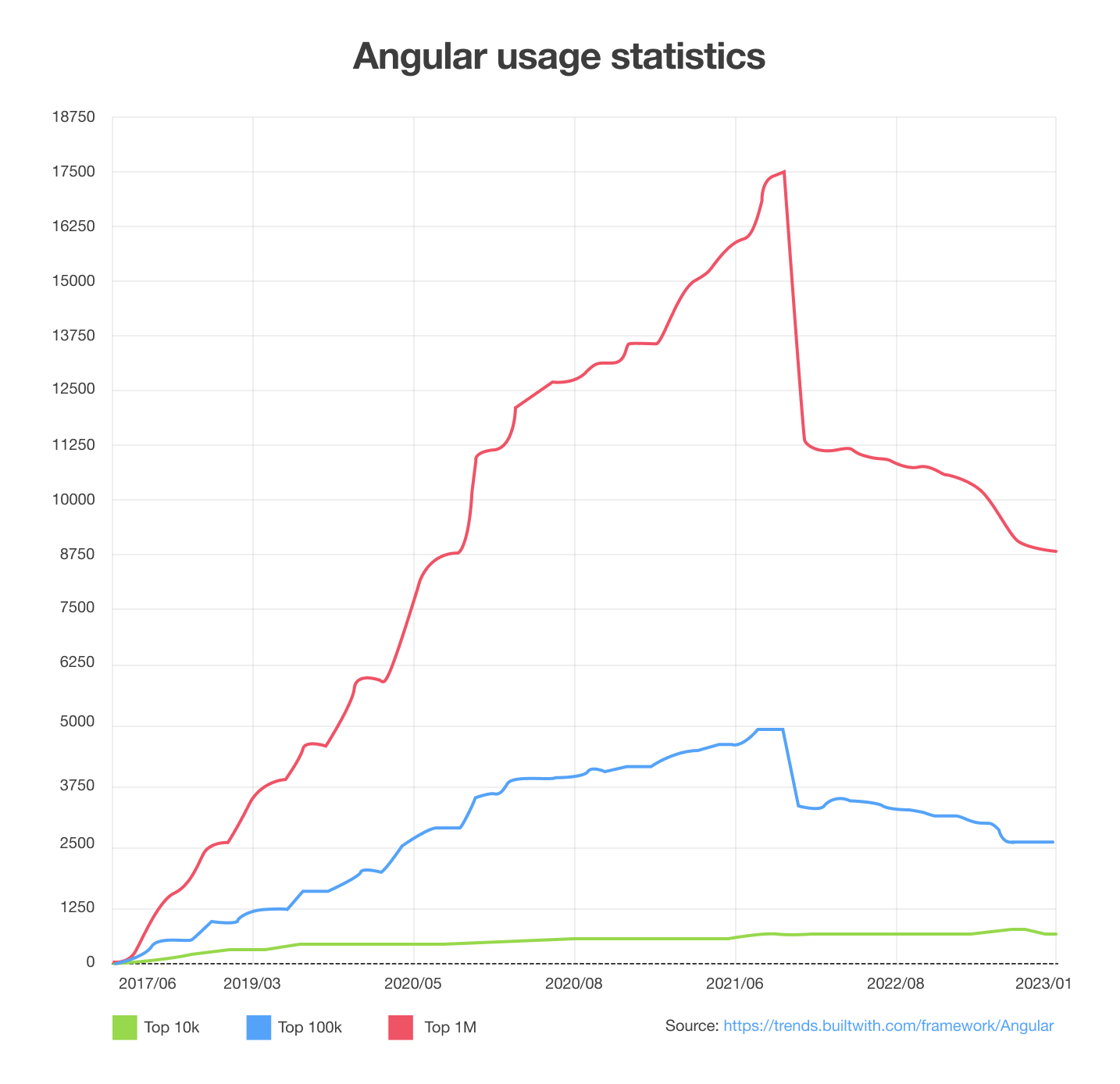 Biểu đồ sử dụng angular