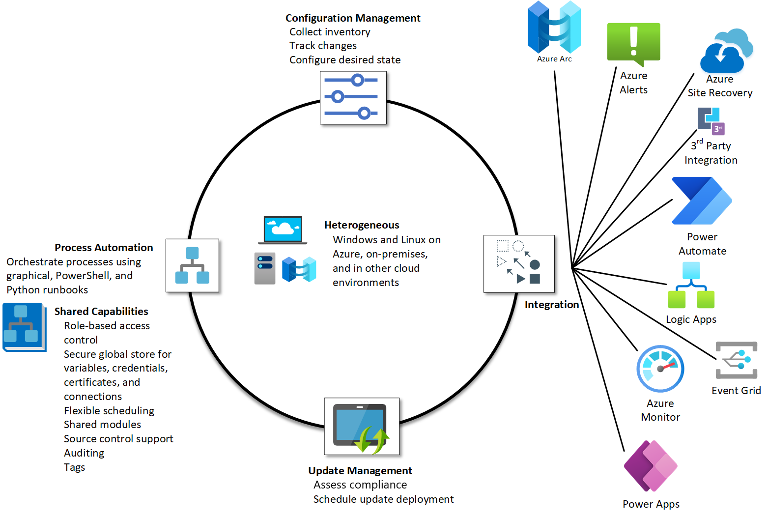 Overview of Azure automation features including process automation, configuration management, update management, and integration with various Azure services. 