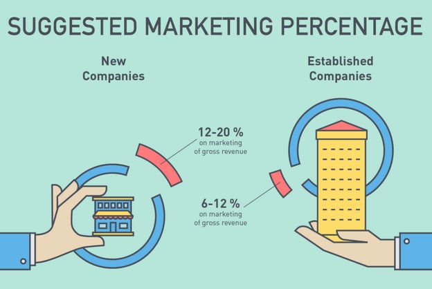 marketing budget ratios