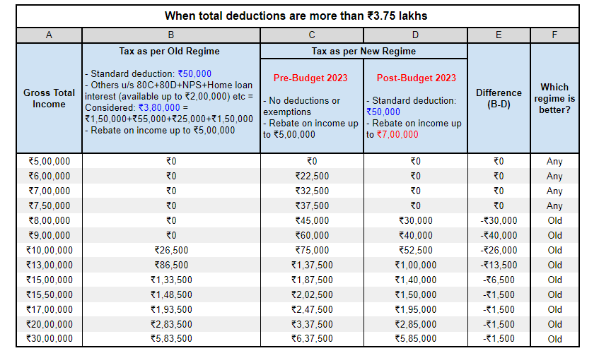 New tax Regime