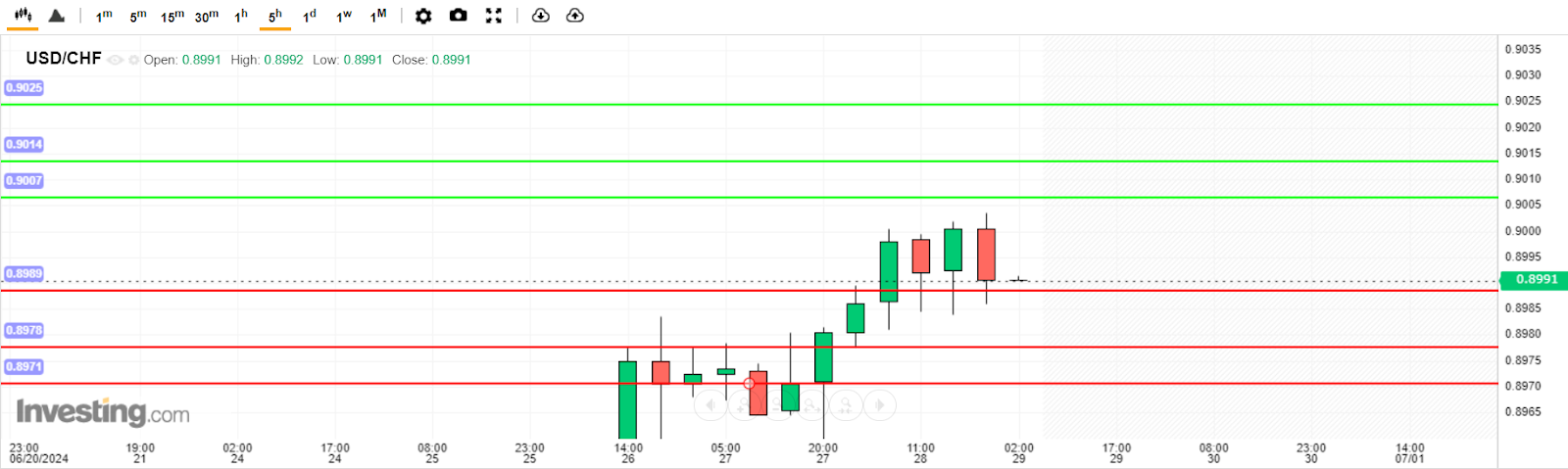 บทวิเคราะห์ USD/CHF วันนี้