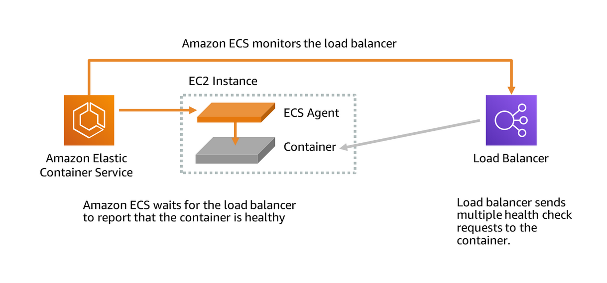 The following diagram describes the load balancer health check process. 