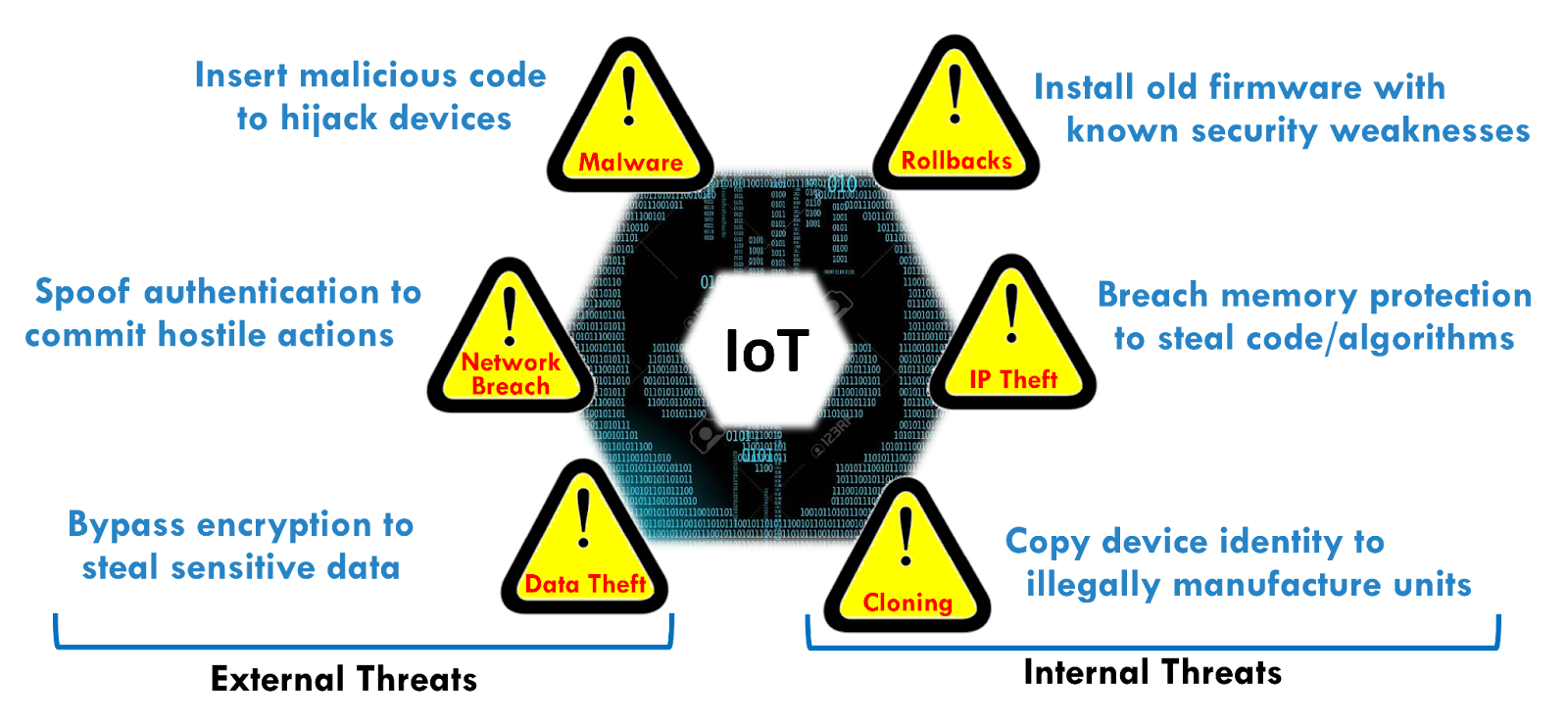 a graphic illustration of the different IoT external and internal threats
