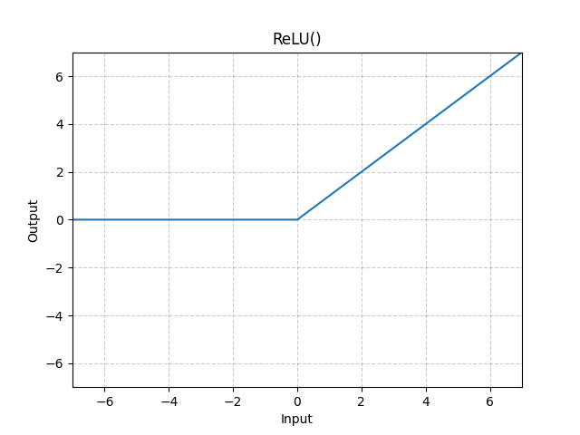 Figure showing the ReLU non linear activation function