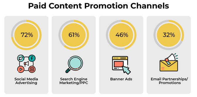 Paid Content Promotion Channels