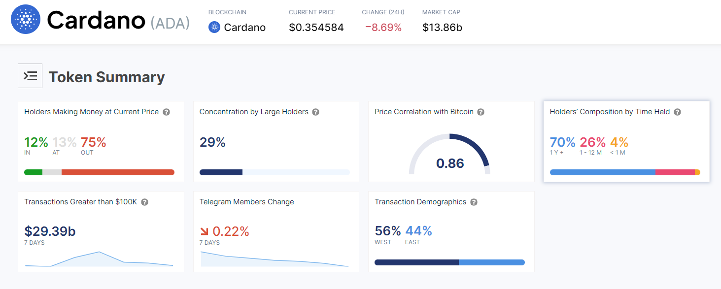 Cardano Ecosystem Posts Strong Performance Despite ADA Price Weakness