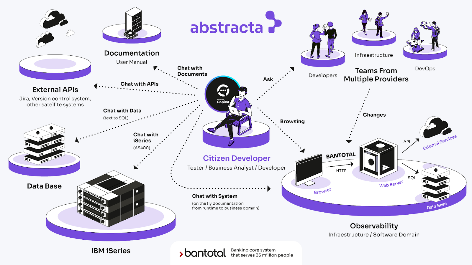 Gráfica: Innovación Citizen Developer Copilot