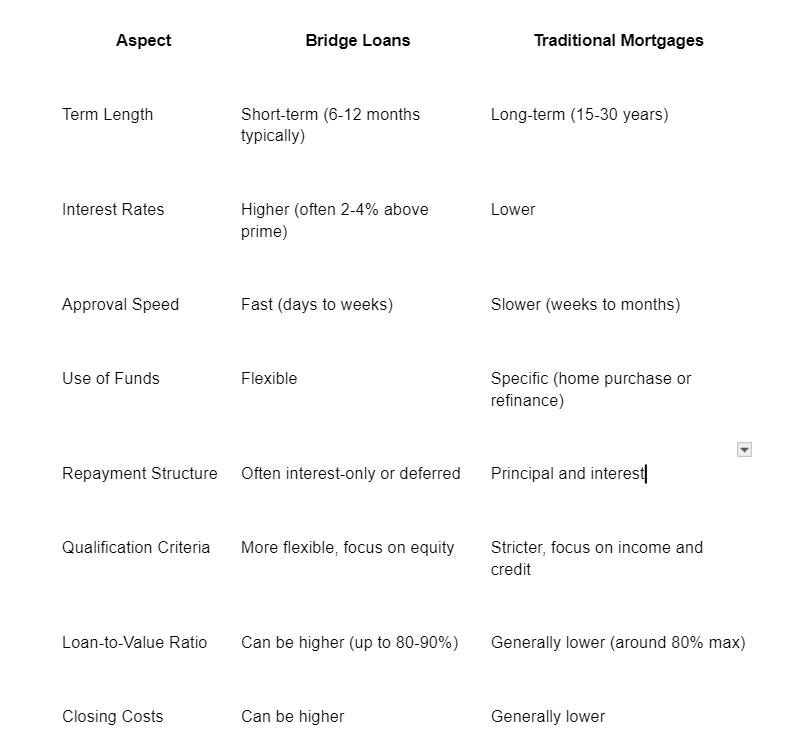 Bridge Loans vs. Traditional Financing