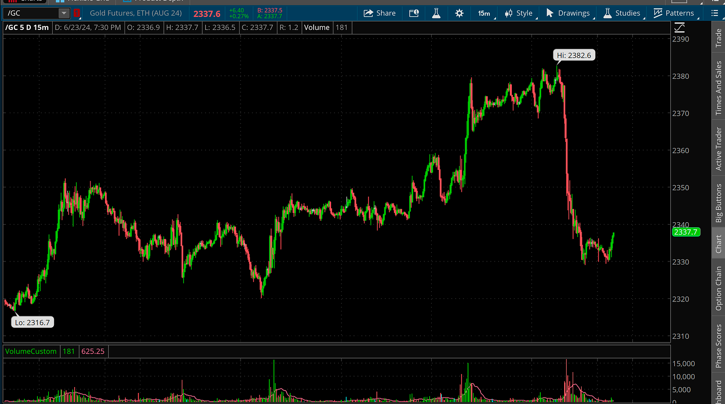 Gold Prices 15min Chart (ThinkOrSwim)