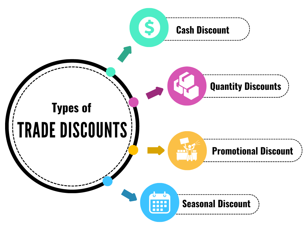 Types of Trade Discounts Trade discounts come in various forms, including:  Quantity Discounts: These are offered to buyers who purchase large quantities of a product. The discount increases with the volume of the purchase. Seasonal Discounts: These are provided during off-peak seasons to boost sales when demand is typically low. Cash Discounts: Offered to buyers who pay their invoices promptly, typically within a specified period. Promotional Discounts: Short-term reductions to promote new products or clear out old stock.