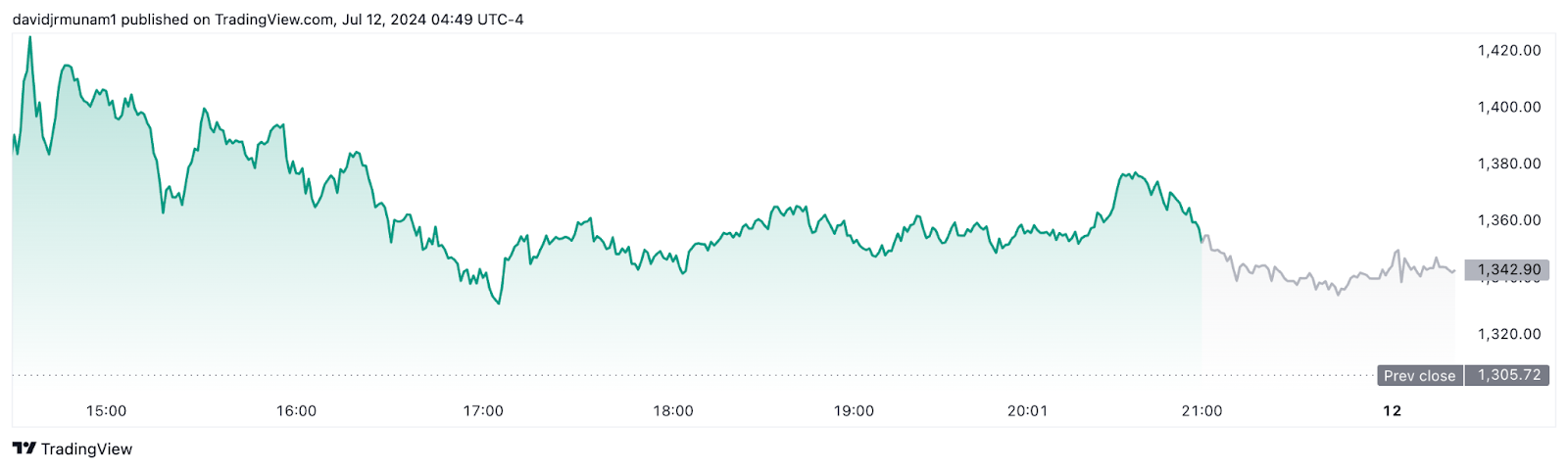 MSTR price chart