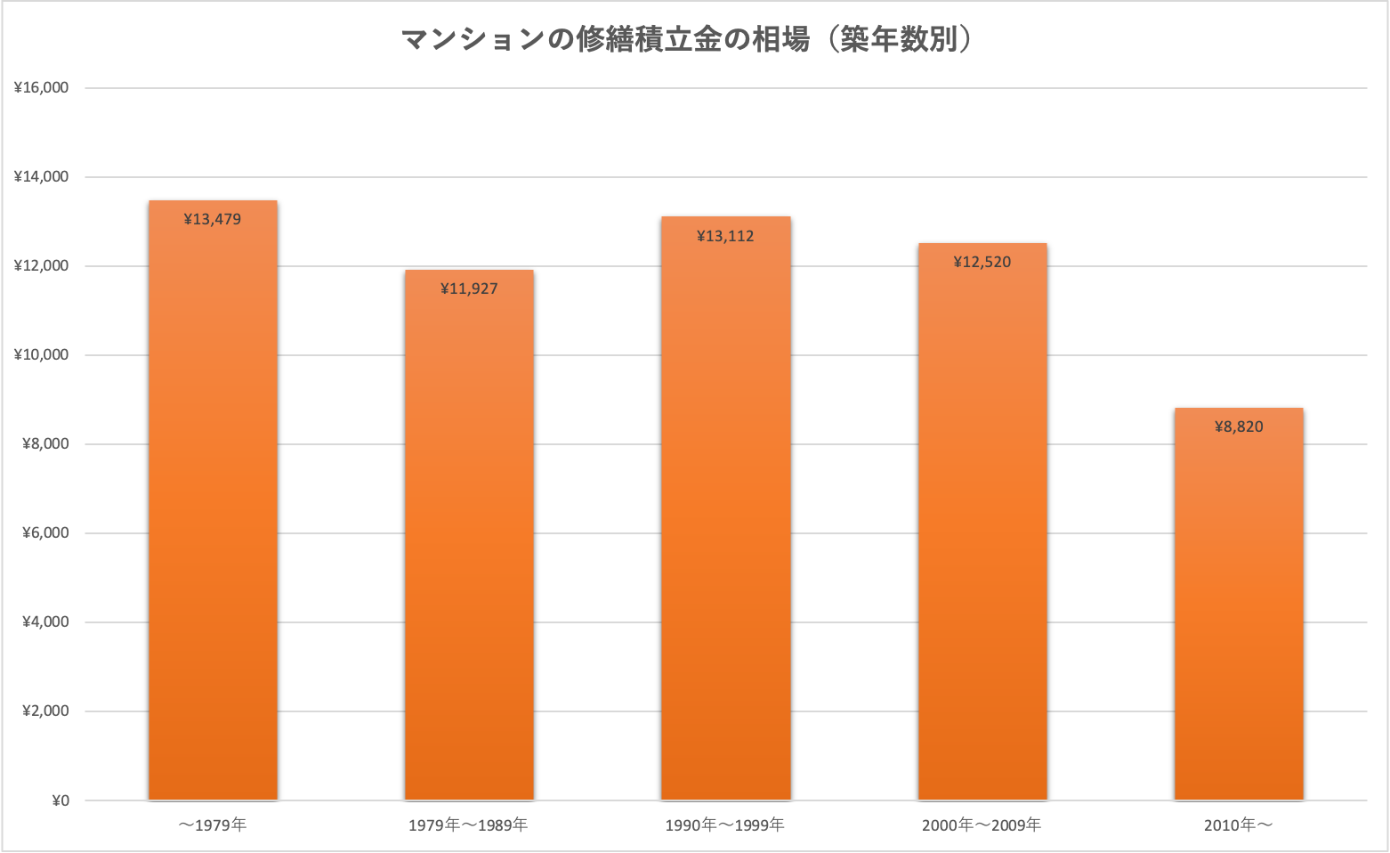 修繕積立金の相場