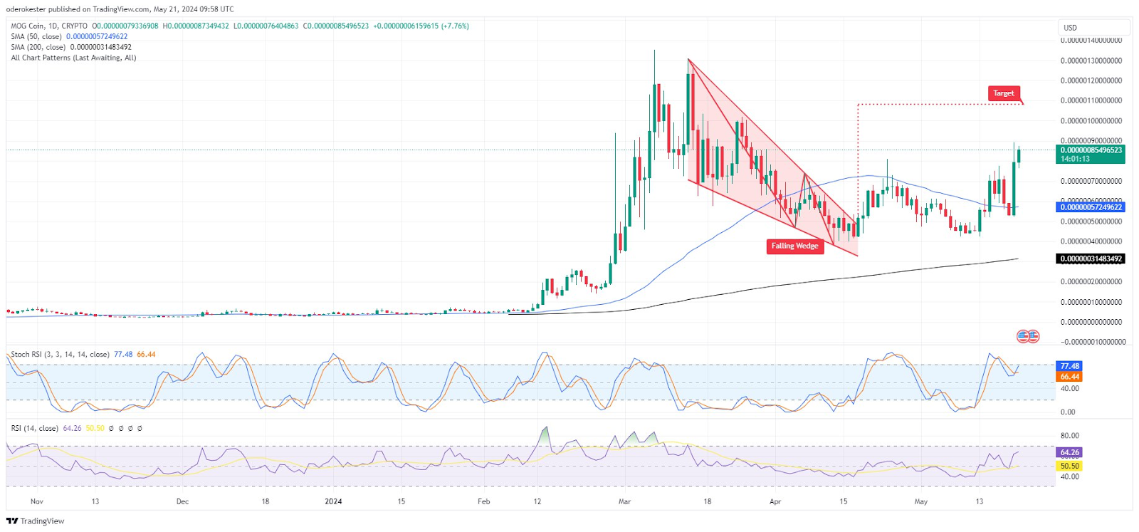 Meme Coin MOG Gains 45% Despite Smart Contract Vulnerabilities