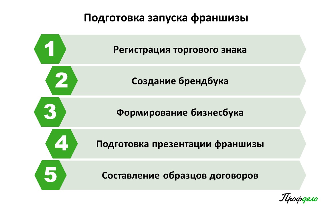 Франшиза без головной боли: Как подготовиться к запуску | Профдело