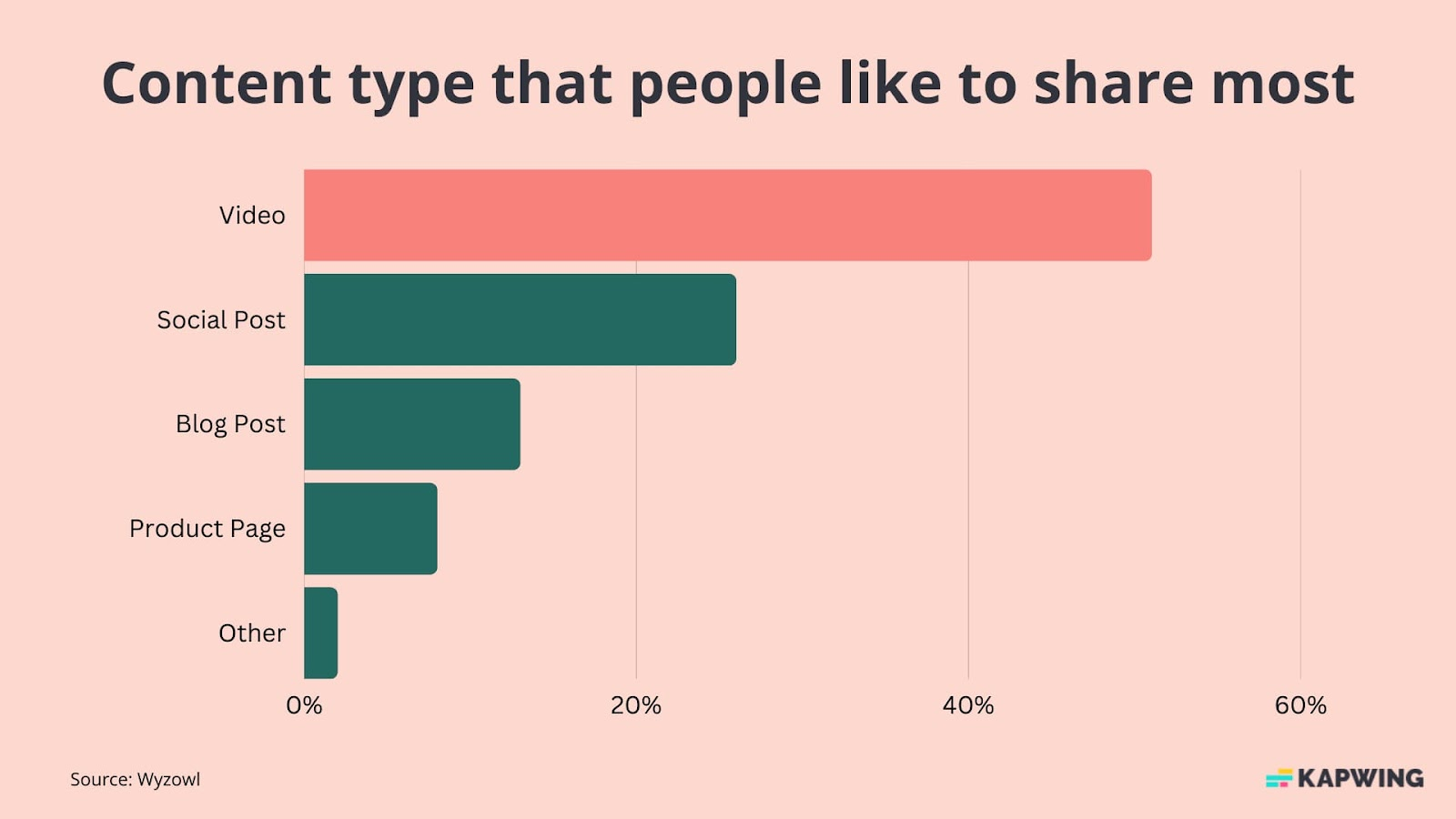 video marketing statistics from kapwing