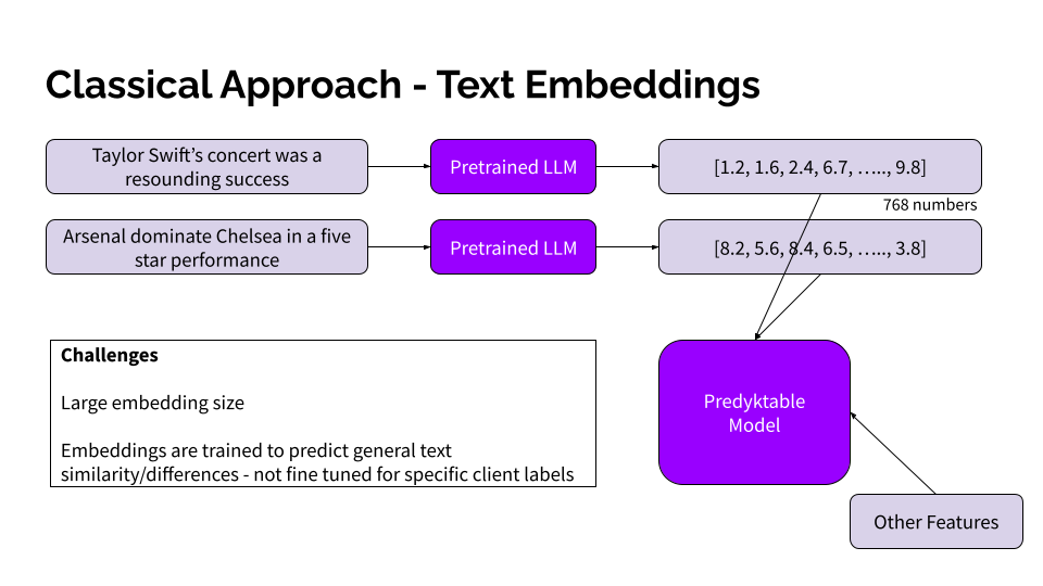 predictive maintenance model using LLMs, Classical Approach: Text Embeddings. 