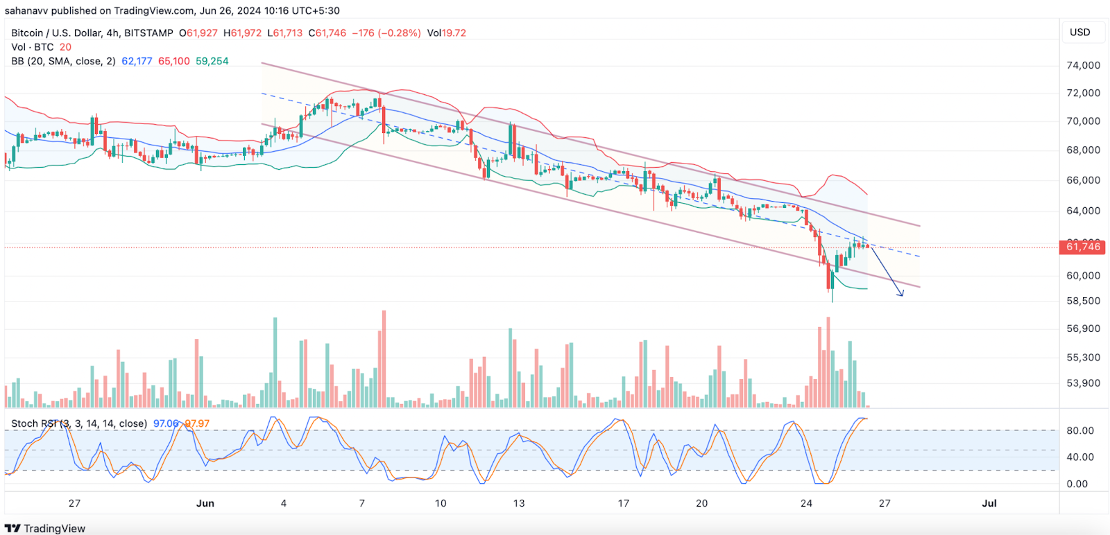 Sau một cuộc tắm máu ngắn ngủi, các nhà giao dịch trở nên lạc quan về đợt tăng giá Bitcoin: Liệu nó có thể đạt tới 65.000 USD không?