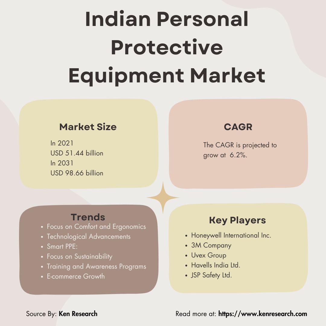 Indian Personal Protective Equipment Market