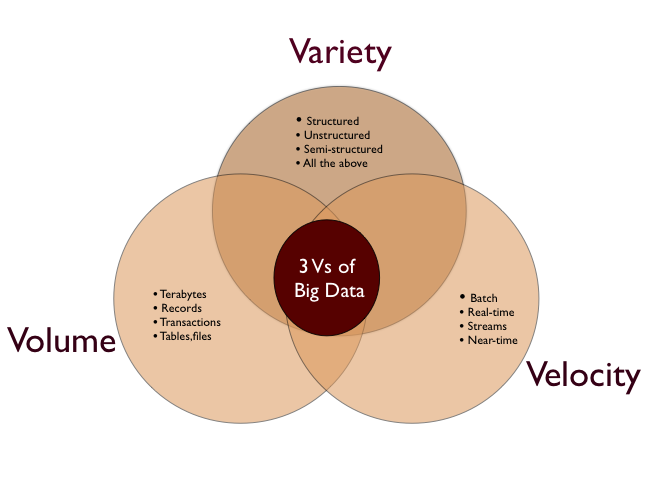 Volume and Variety of Data (Collected)