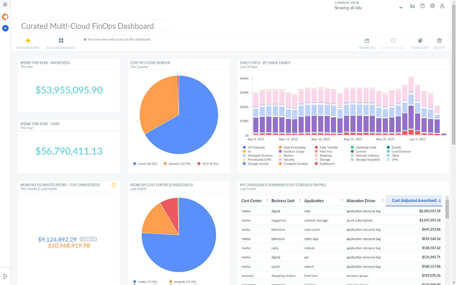 Curated Multi-Cloud FinOps Dashboard by Cloudability