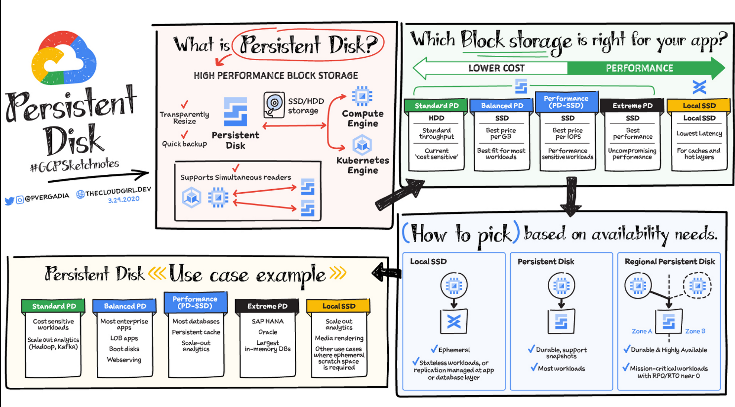 Details on GCP Persistent Disk, choosing block storage for your app, and usage examples.