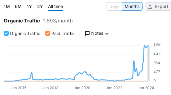 SEO Case Studies Organnic Traffic Data  For The Royal Reception