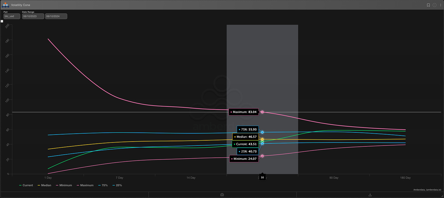 Amberdata derivatives Volatility Cone for BTC / USD