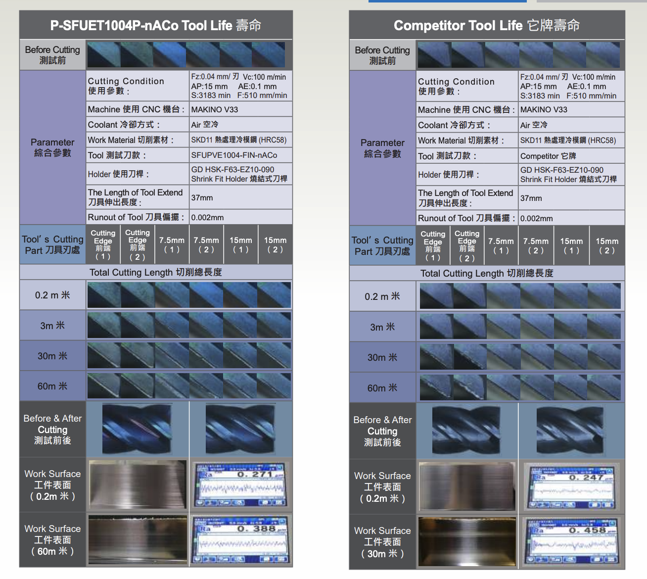 切削總長度比較測試，兩種鎢鋼刀前後測試的切削長度、工件表面比較