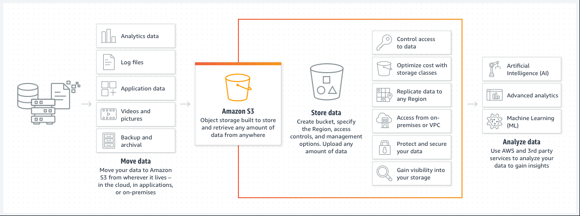 How Amazon S3 works