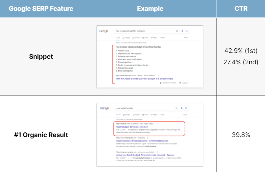 SEO For Content Creators - Featured Snippet CTR