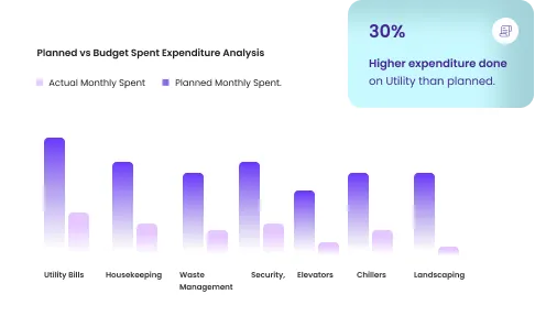 Analysis of planned vs. actual monthly spent on various utilities with 30% higher utility expenditure