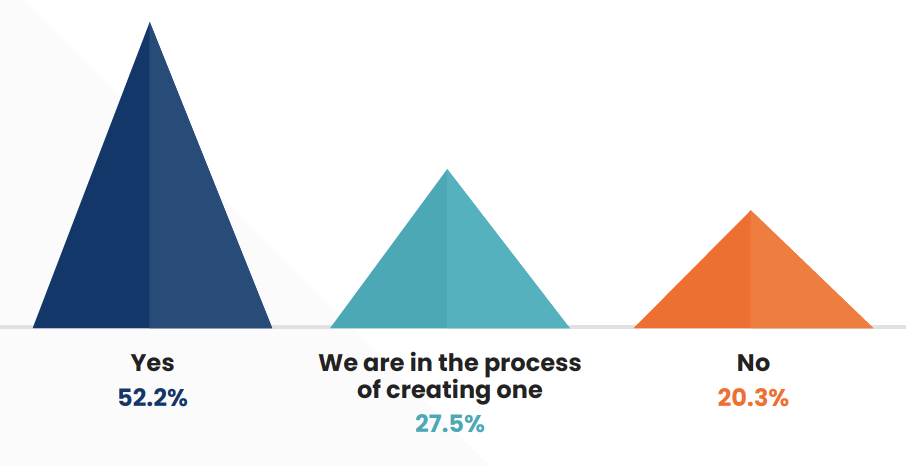 How many customer marketers have advocacy programs currently?