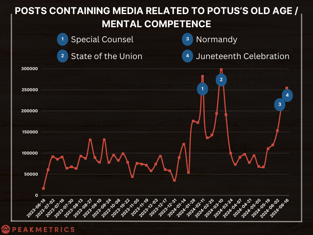 Chart of posts containing media related to POTUS's Old Age/Mental Competence on X 