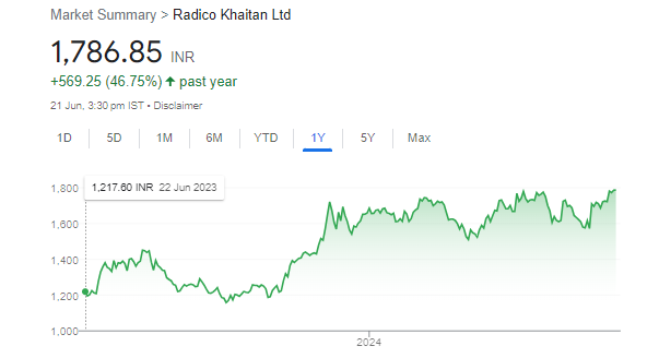 Radico Share Price