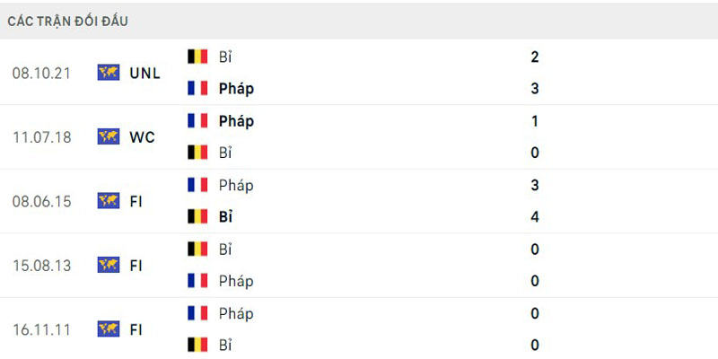 Thành tích gặp nhau trực tiếp trong lịch sử Pháp và Bỉ