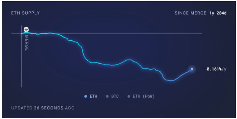 Nguồn cung ETH tăng vọt: Việc nâng cấp Dencun đang thay đổi trò chơi như thế nào