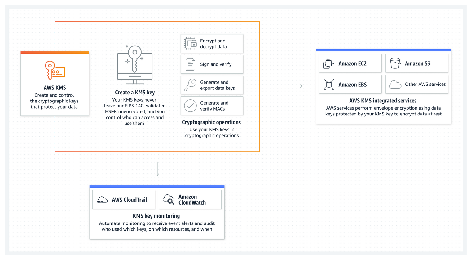 AWS Key Management Service (AWS KMS) lets you create, manage, and control cryptographic keys across your applications and AWS services. 