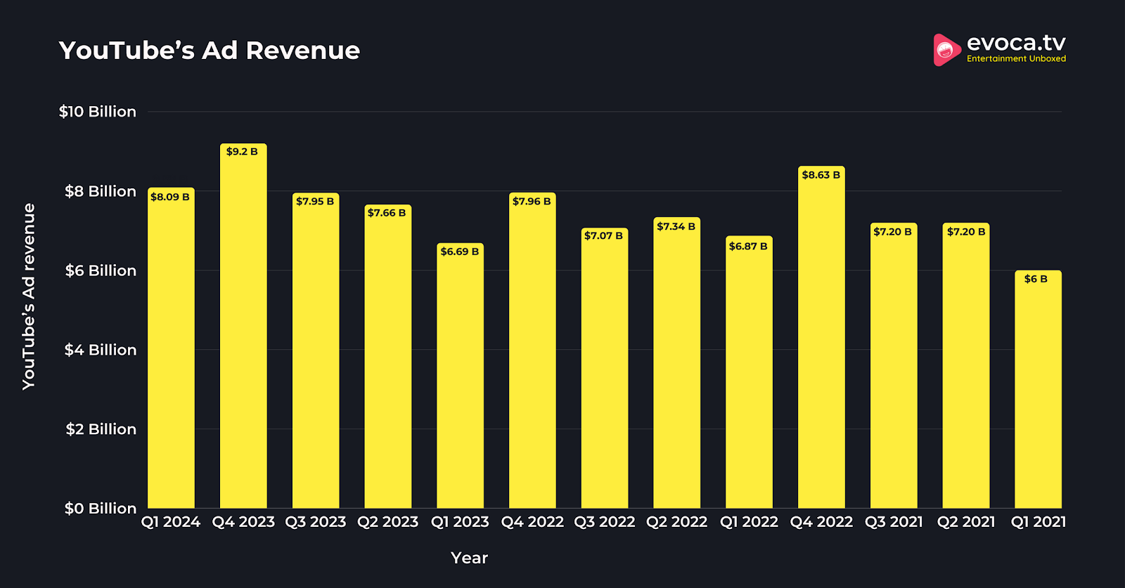 YouTube’s Ad Revenue