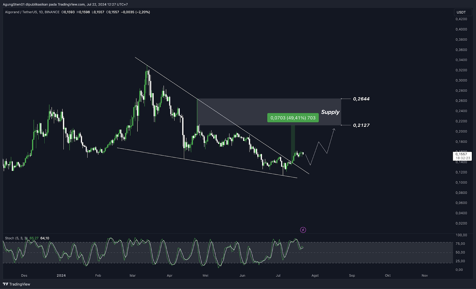 Weekly Crypto Market Outlook (22 Juli 2024) Potensi Bitcoin Kembali Ke $70.000