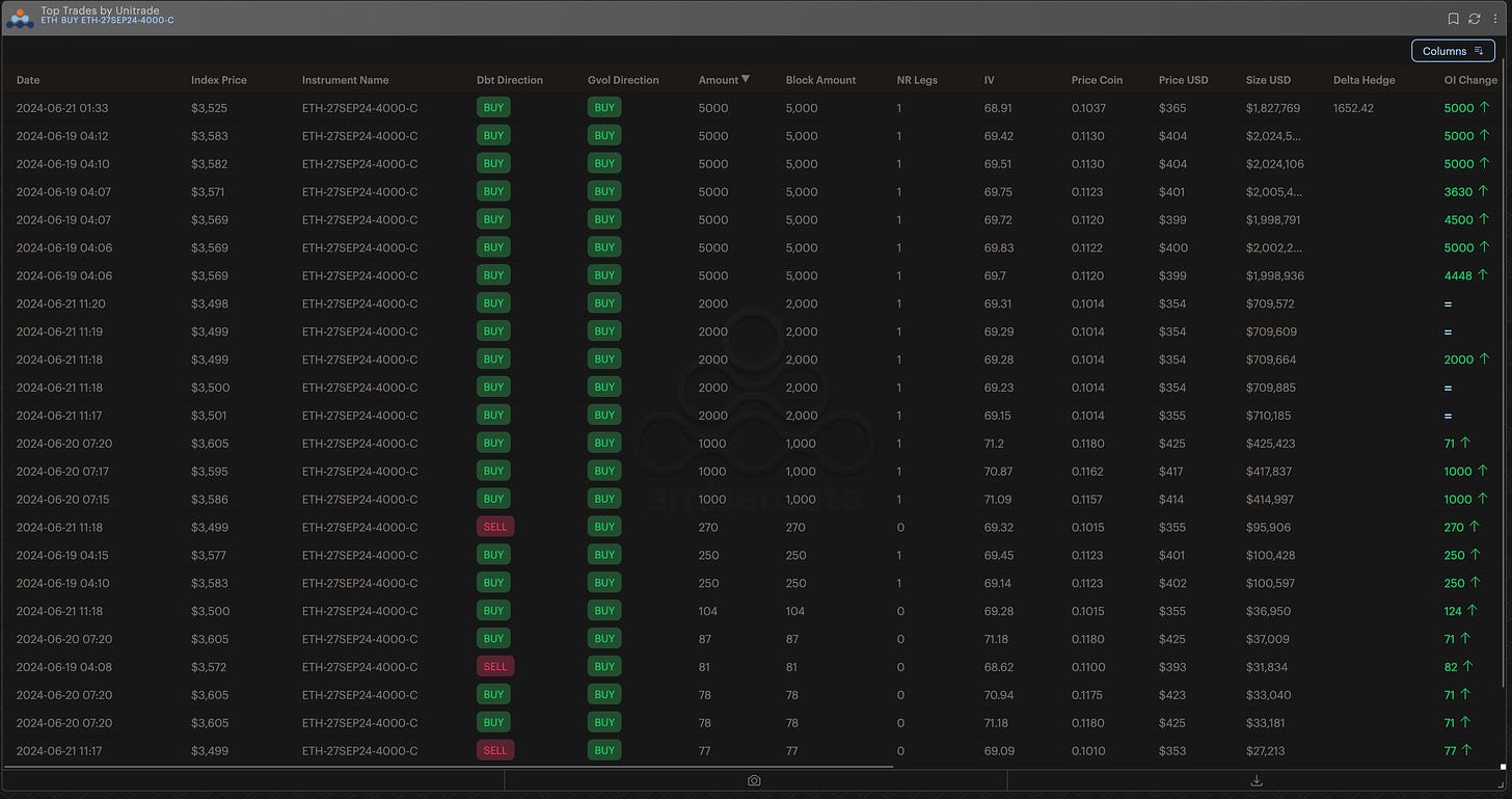 AD Derivatives top trades by unitrade ETH buy Eth 27 September 2024 $4000 call