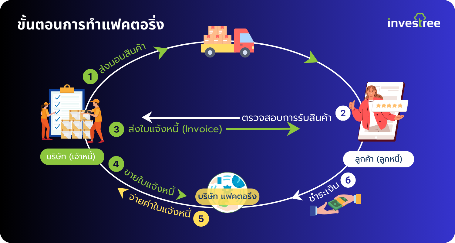 ขั้นตอนการทำแฟคตอริ่ง (Factoring)