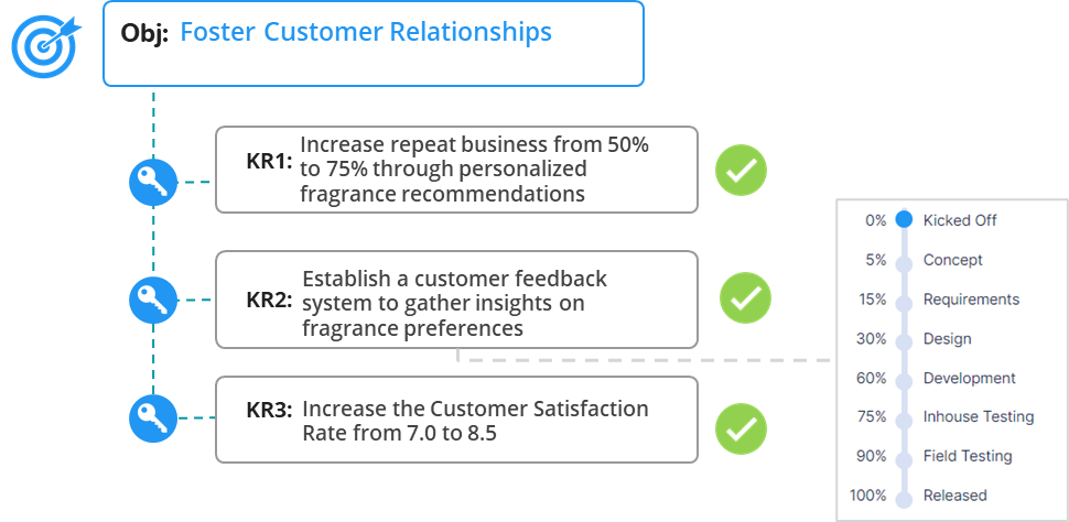 Flowchart illustrating 3 tasks being completed under the objective 'Foster Customer Relationships'