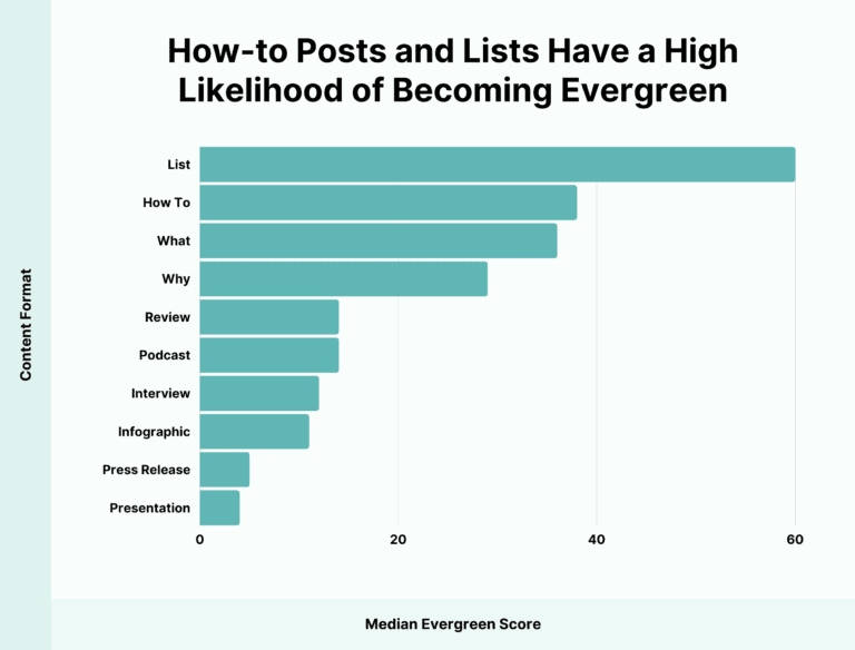 how-to-posts-and-lists-have-a-high-likelihood-of-becoming-evergreen