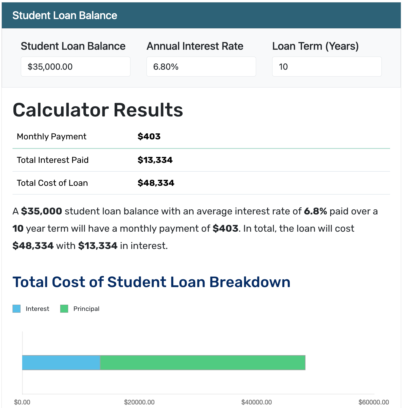 A screenshot showing an example of the sort of information the LendEDU student loan payment calculator will show someone who uses it. 