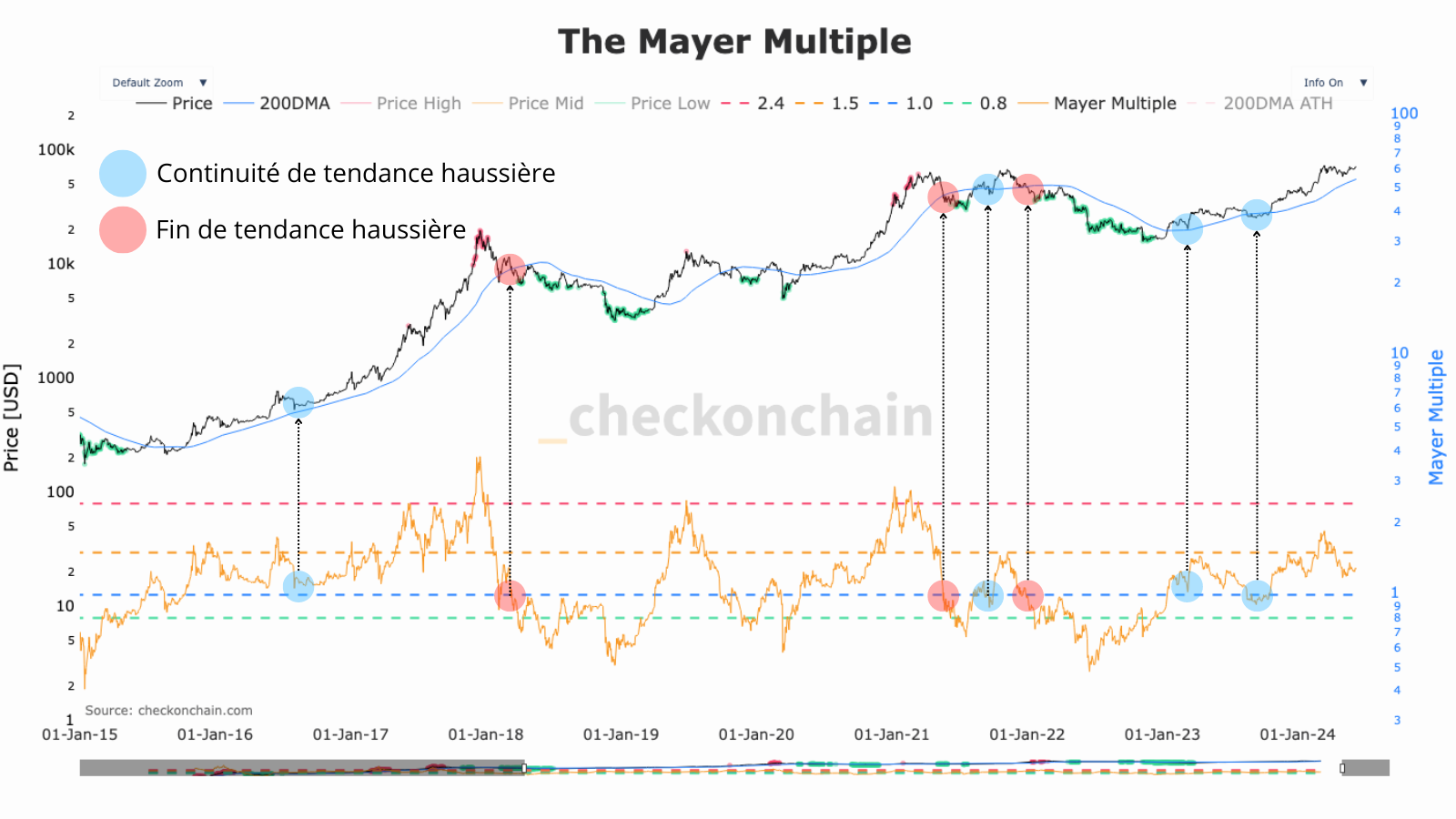 La tendance du Mayer Multiple permet de cibler la fin d’un cycle ou sa continuité, et on remarque que pour le moment il est dans une configuration normale, ressemblant à 2017