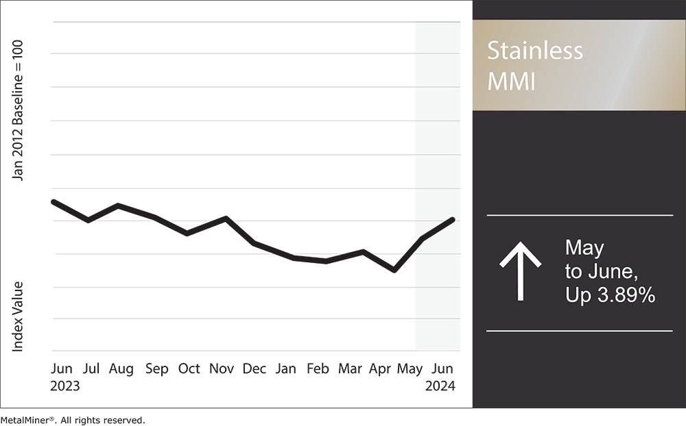 Nickel Prices Invert and Stainless Demand Still Slow